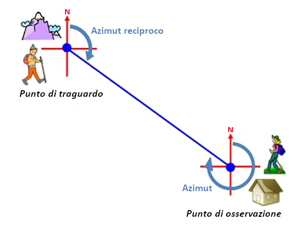 Azimut e Azimut reciproco