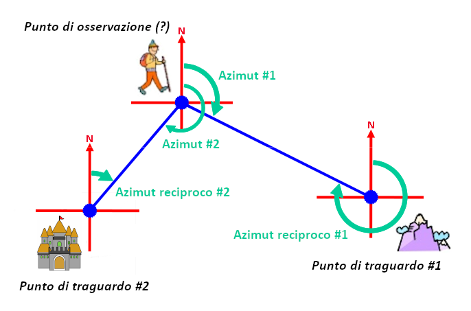 Triangolazione